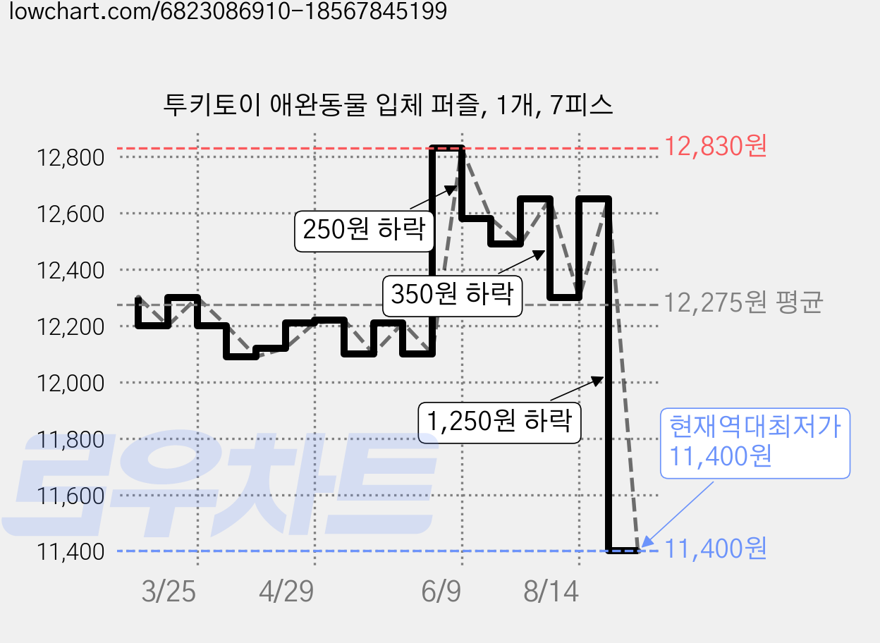 투키토이 애완동물 입체 퍼즐, 1개, 7피스 가격 변동 차트, 현재가 11,400원, 역대최저가