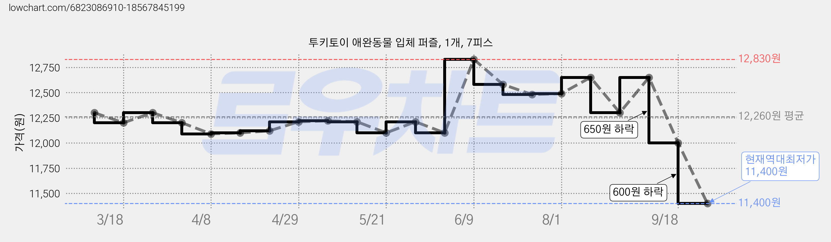 투키토이 애완동물 입체 퍼즐, 1개, 7피스 가격 변동 차트, 현재가 11,400원, 역대최저가