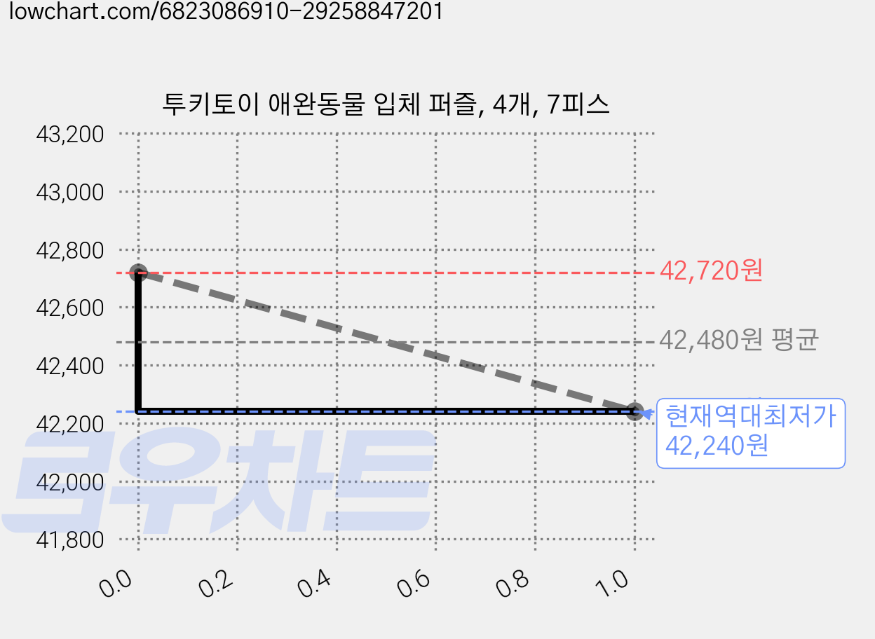 투키토이 애완동물 입체 퍼즐, 4개, 7피스 가격 변동 차트, 현재가 42,240원, 역대최저가