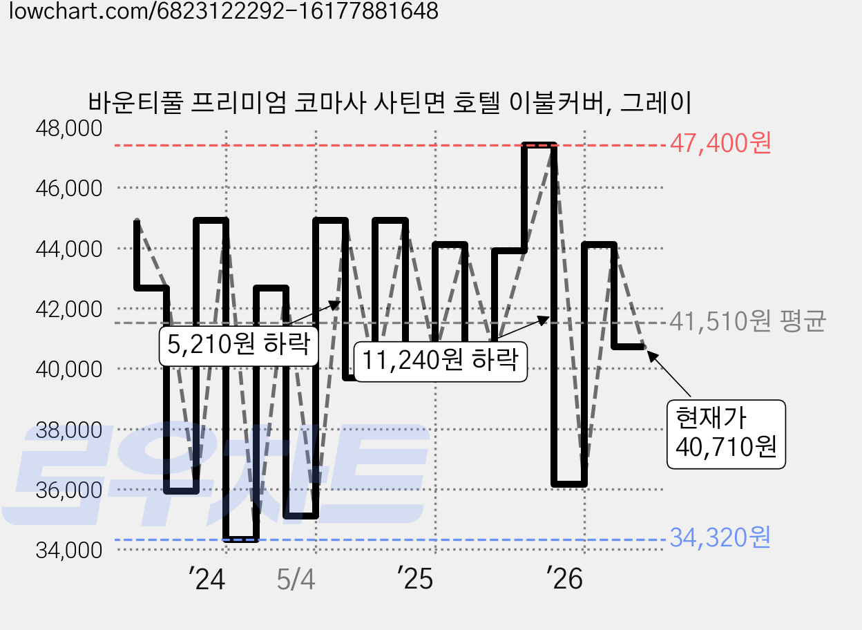 바운티풀 프리미엄 코마사 사틴면 호텔 이불커버, 그레이 가격 변동 차트, 현재가 40,710원, 관측 최저가 33,690원