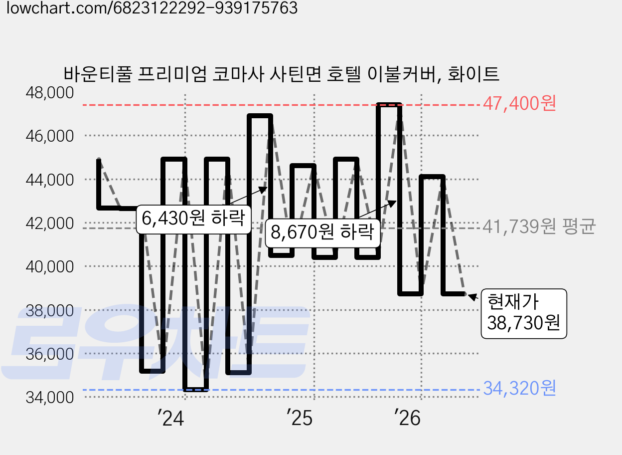 바운티풀 프리미엄 코마사 사틴면 호텔 이불커버, 화이트 가격 변동 차트, 현재가 38,730원, 관측 최저가 34,320원