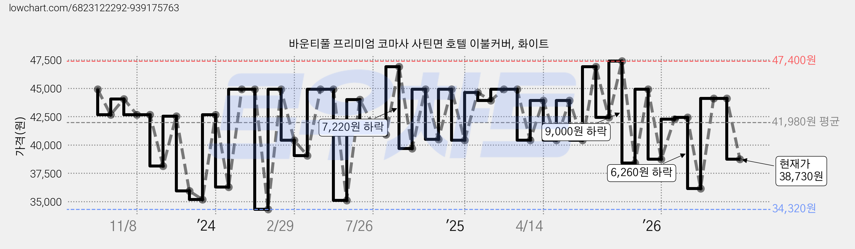 바운티풀 프리미엄 코마사 사틴면 호텔 이불커버, 화이트 가격 변동 차트, 현재가 38,730원, 관측 최저가 34,320원