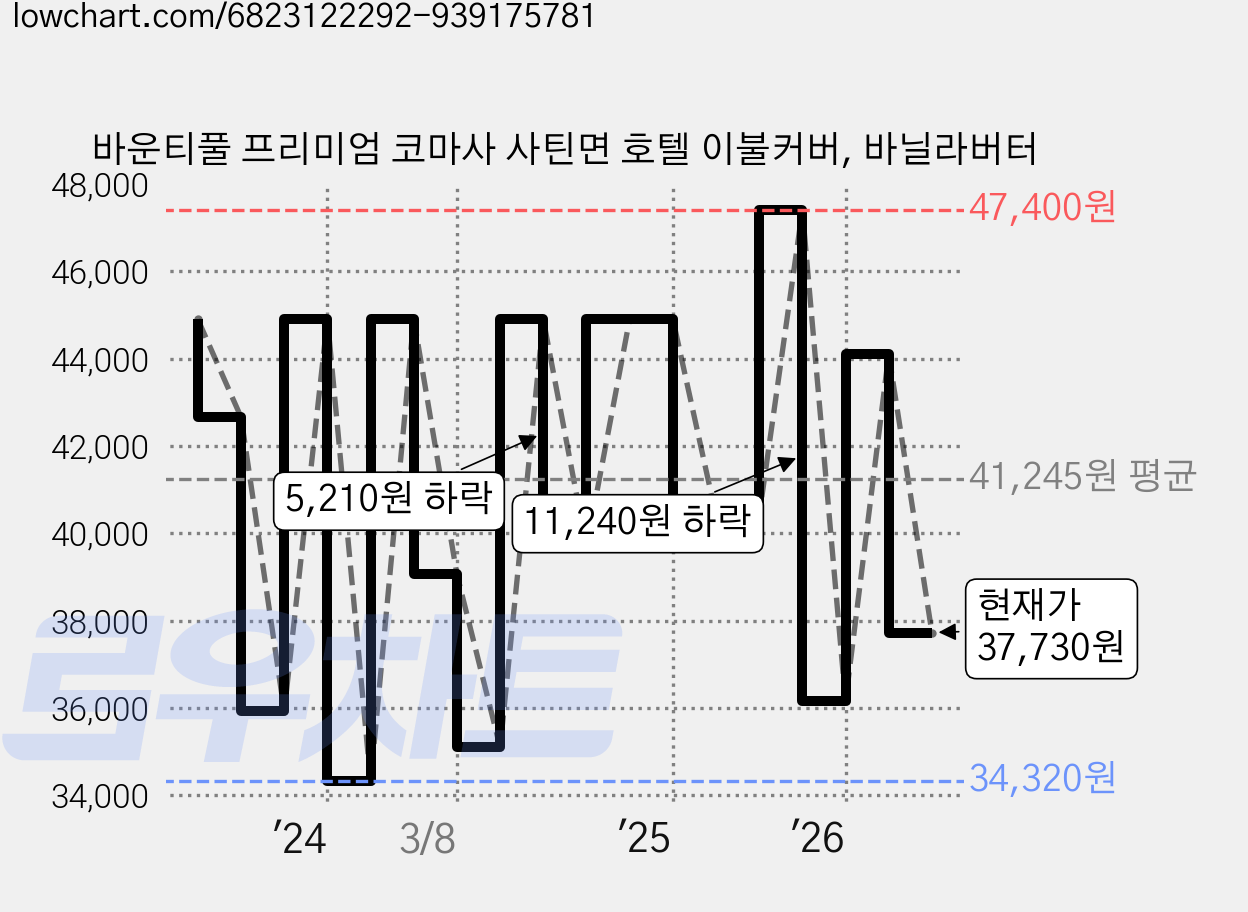 바운티풀 프리미엄 코마사 사틴면 호텔 이불커버, 바닐라버터 가격 변동 차트, 현재가 37,730원, 관측 최저가 33,690원