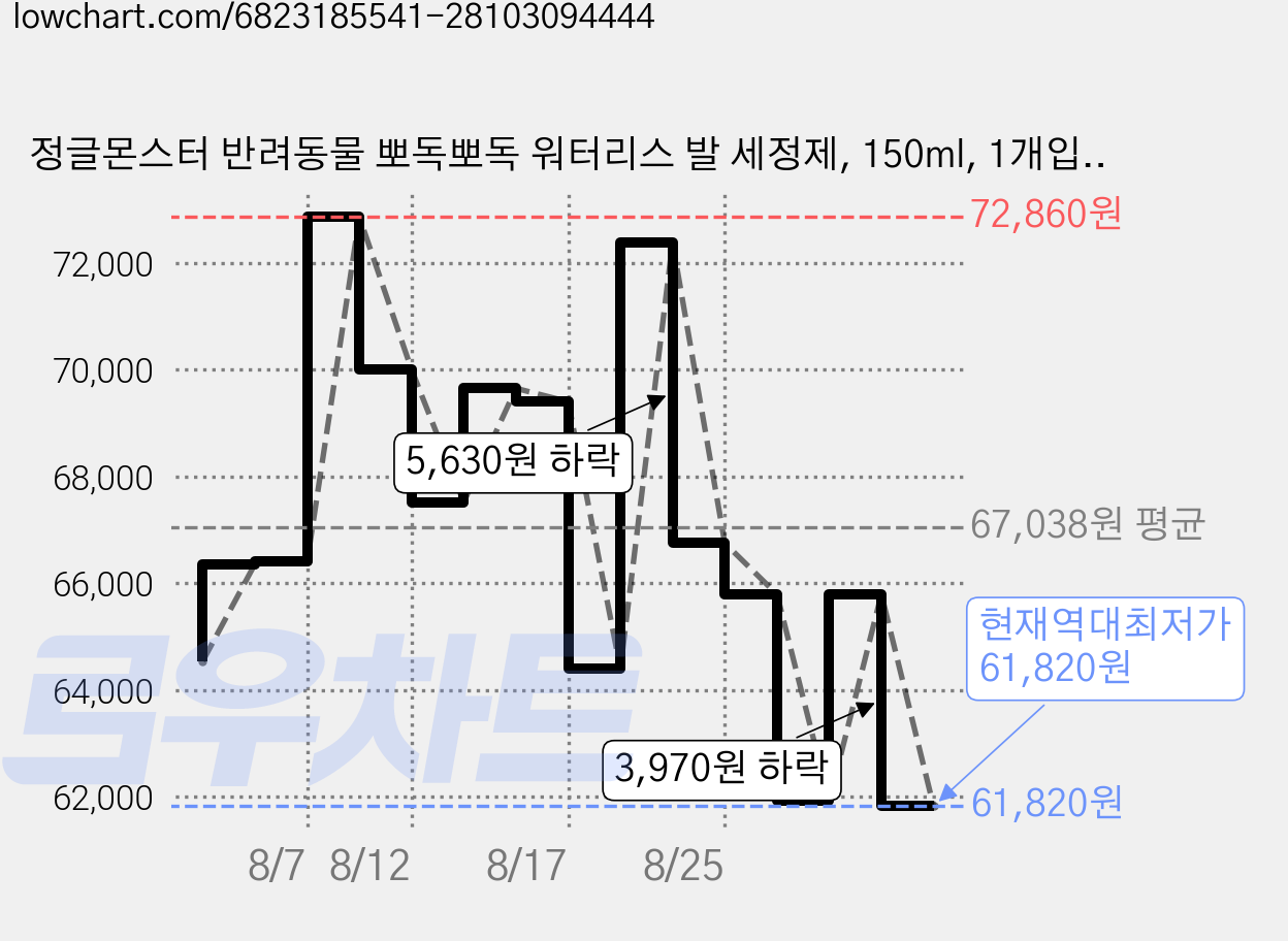 정글몬스터 반려동물 뽀독뽀독 워터리스 발 세정제, 150ml, 1개입, 6개 가격 변동 차트, 현재가 61,820원, 역대최저가