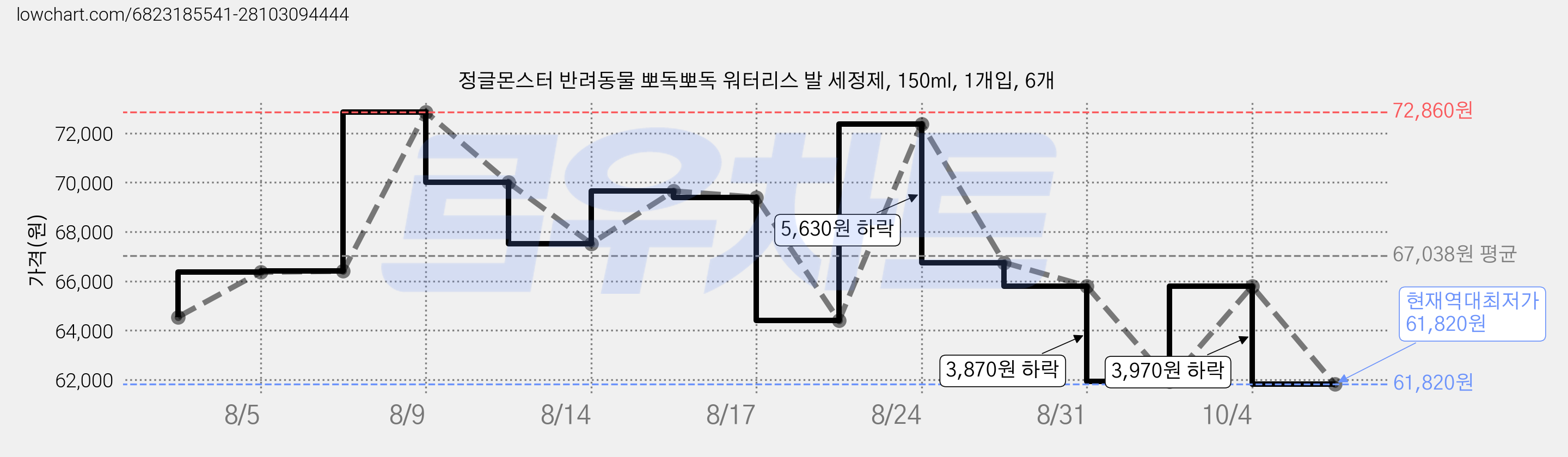 정글몬스터 반려동물 뽀독뽀독 워터리스 발 세정제, 150ml, 1개입, 6개 가격 변동 차트, 현재가 61,820원, 역대최저가