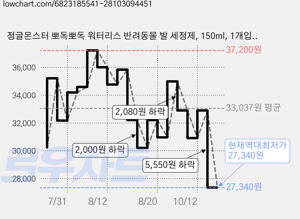 정글몬스터 뽀독뽀독 워터리스 반려동물 발 세정제, 150ml, 1개입, 3개 가격 변동 차트, 현재가 27,340원, 역대최저가