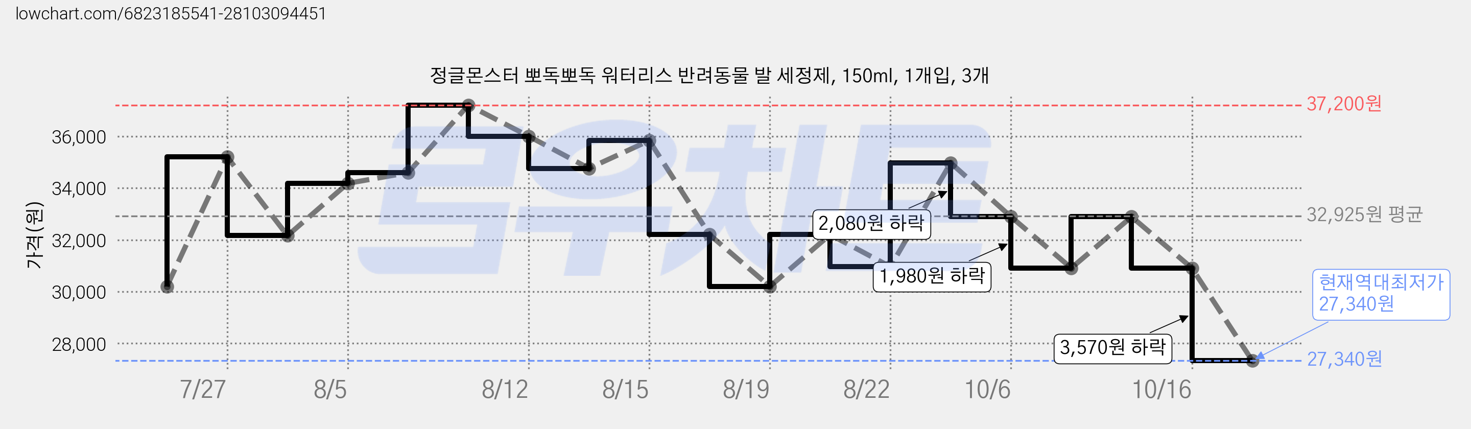 정글몬스터 뽀독뽀독 워터리스 반려동물 발 세정제, 150ml, 1개입, 3개 가격 변동 차트, 현재가 27,340원, 역대최저가