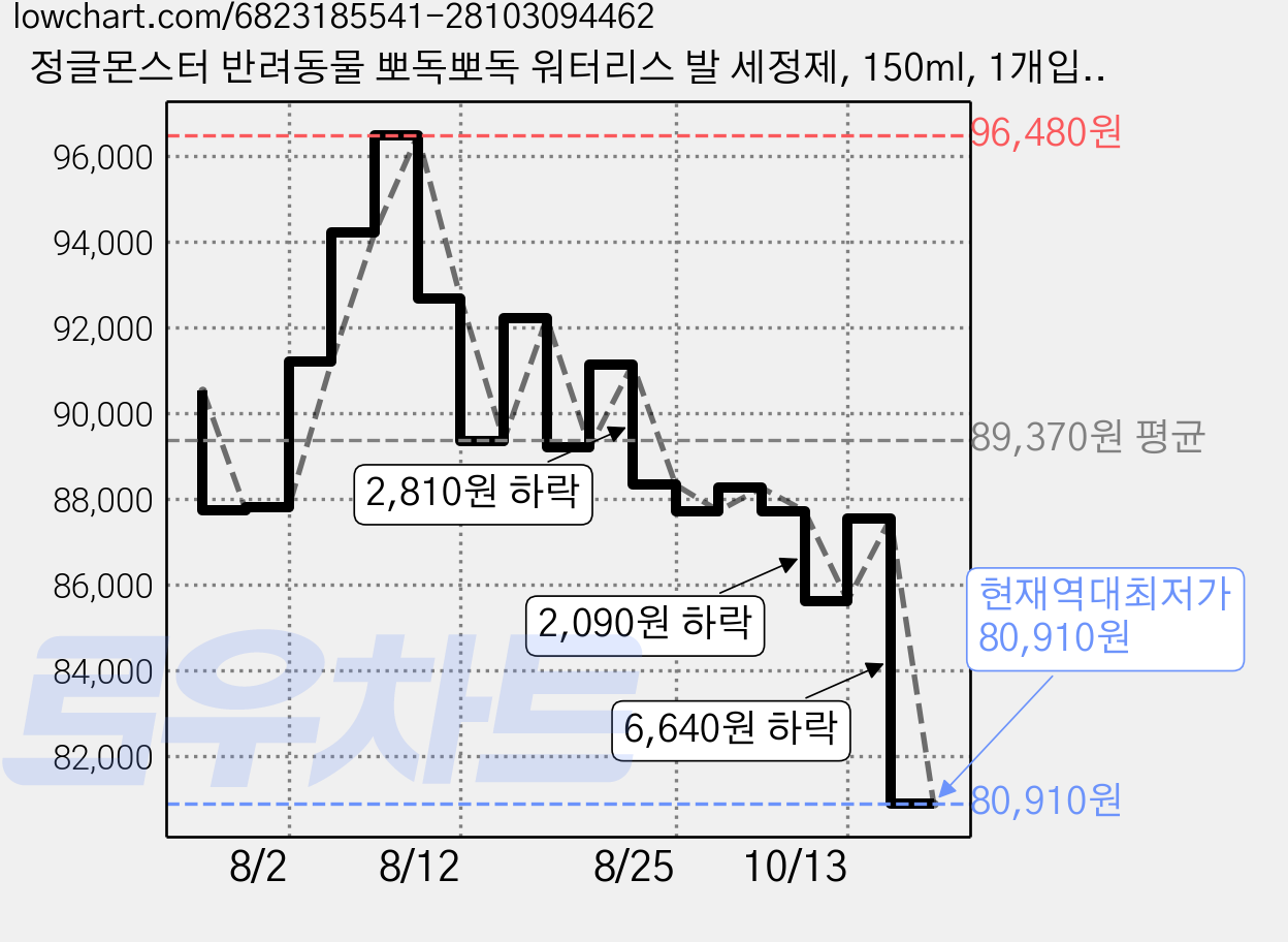 정글몬스터 반려동물 뽀독뽀독 워터리스 발 세정제, 150ml, 1개입, 8개 가격 변동 차트, 현재가 80,910원, 역대최저가