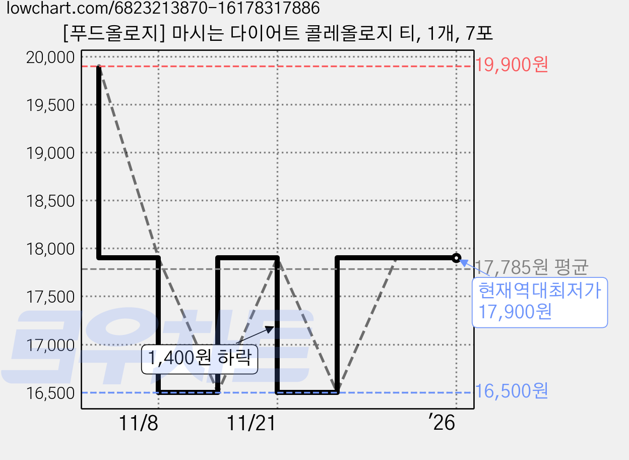 [푸드올로지] 마시는 다이어트 콜레올로지 티, 1개, 7포 가격 변동 차트, 현재가 17,900원, 역대최저가