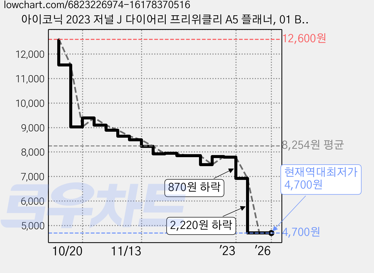 아이코닉 2023 저널 J 다이어리 프리위클리 A5 플래너, 01 Brick pink 가격 변동 차트, 현재가 4,700원, 역대최저가
