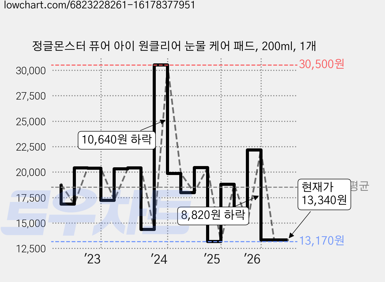 정글몬스터 퓨어 아이 원클리어 눈물 케어 패드, 200ml, 1개 가격 변동 차트, 현재가 13,340원, 관측 최저가 13,170원