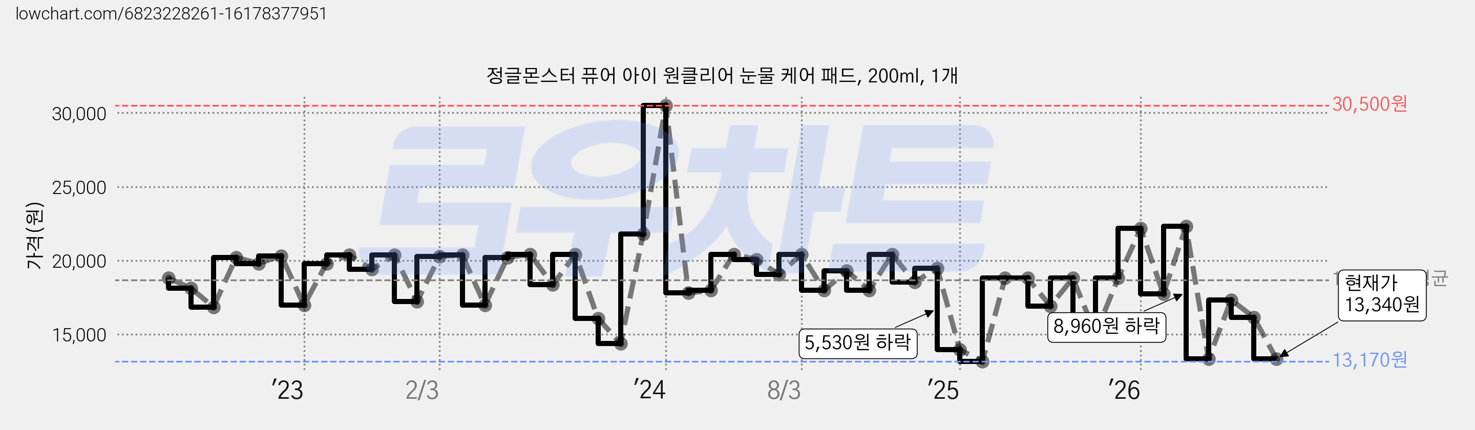 정글몬스터 퓨어 아이 원클리어 눈물 케어 패드, 200ml, 1개 가격 변동 차트, 현재가 13,340원, 관측 최저가 13,170원