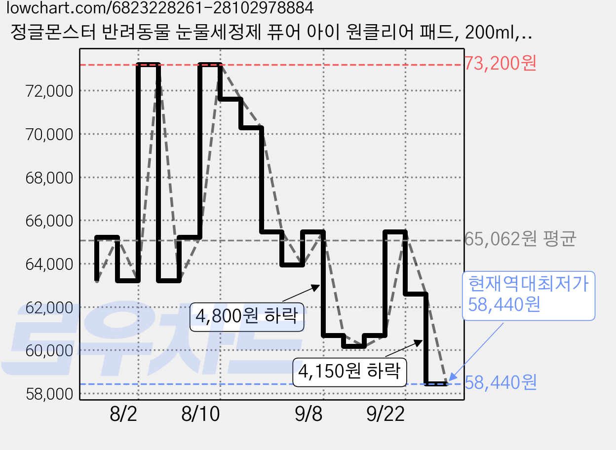 정글몬스터 반려동물 눈물세정제 퓨어 아이 원클리어 패드, 200ml, 4개 가격 변동 차트, 현재가 58,440원, 역대최저가