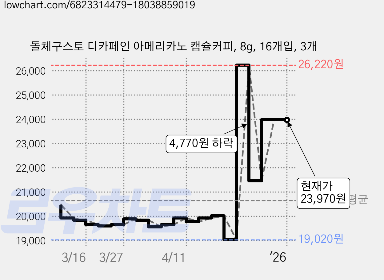 돌체구스토 디카페인 아메리카노 캡슐커피, 8g, 16개입, 3개 가격 변동 차트, 현재가 23,970원, 역대최저가
