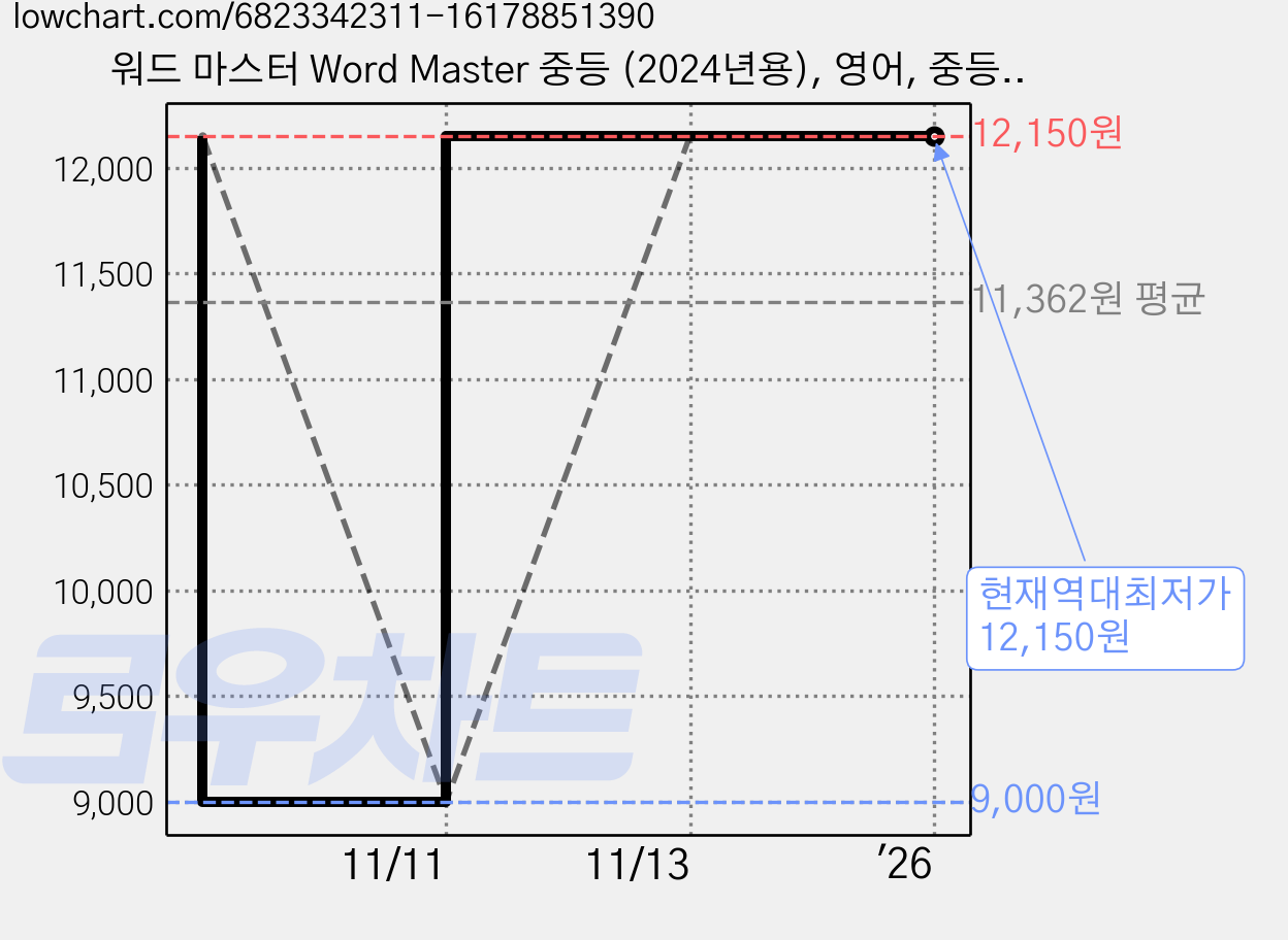 워드 마스터 Word Master 중등 (2024년용), 영어, 중등 실력 가격 변동 차트, 현재가 12,150원, 역대최저가