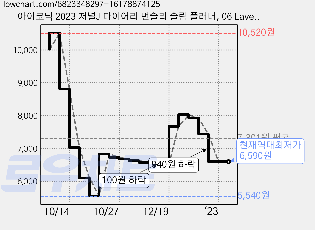 아이코닉 2023 저널J 다이어리 먼슬리 슬림 플래너, 06 Lavender 가격 변동 차트, 현재가 6,590원, 역대최저가