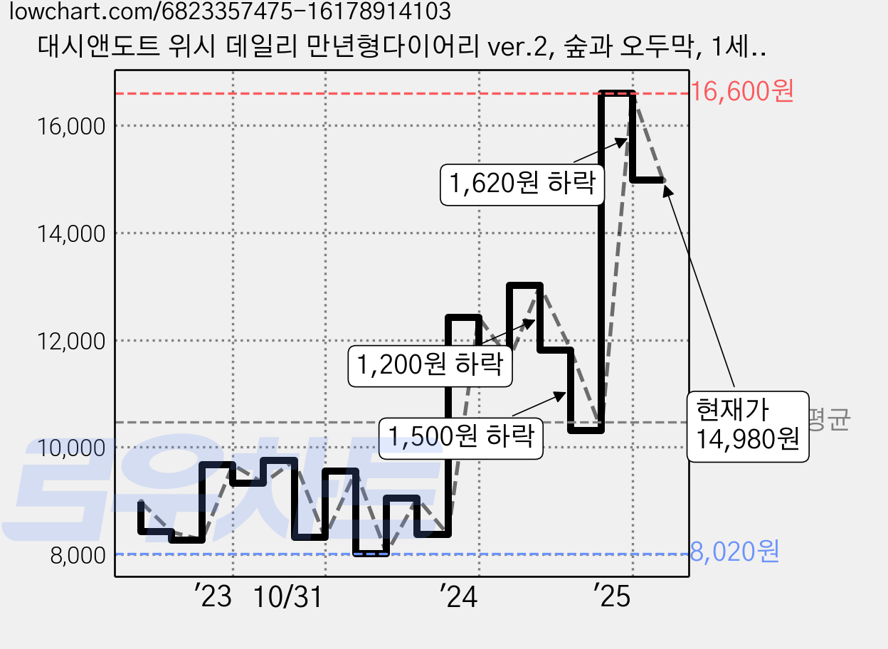 대시앤도트 위시 데일리 만년형다이어리 ver.2, 숲과 오두막, 1세트 가격 변동 차트, 현재가 14,980원, 관측 최저가 8,020원