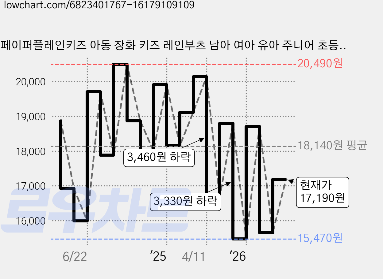 페이퍼플레인키즈 아동 장화 키즈 레인부츠 남아 여아 유아 주니어 초등 어린이 신발 핸들 가격 변동 차트, 현재가 17,190원, 관측 최저가 15,470원