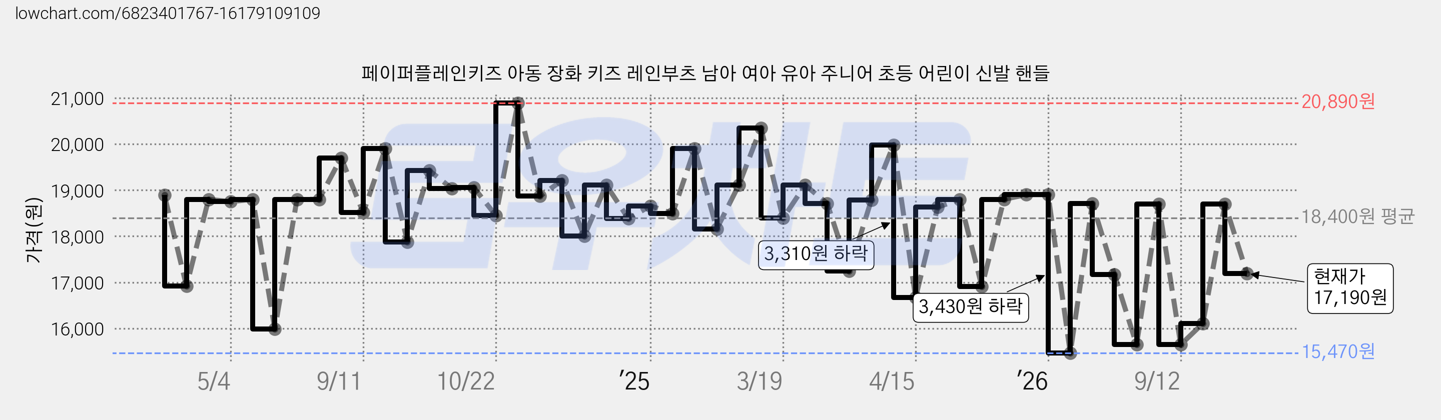 페이퍼플레인키즈 아동 장화 키즈 레인부츠 남아 여아 유아 주니어 초등 어린이 신발 핸들 가격 변동 차트, 현재가 17,190원, 관측 최저가 15,470원