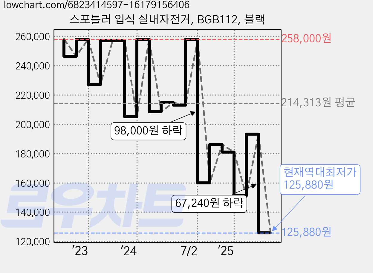 스포틀러 입식 실내자전거, BGB112, 블랙 가격 변동 차트, 현재가 125,880원, 역대최저가