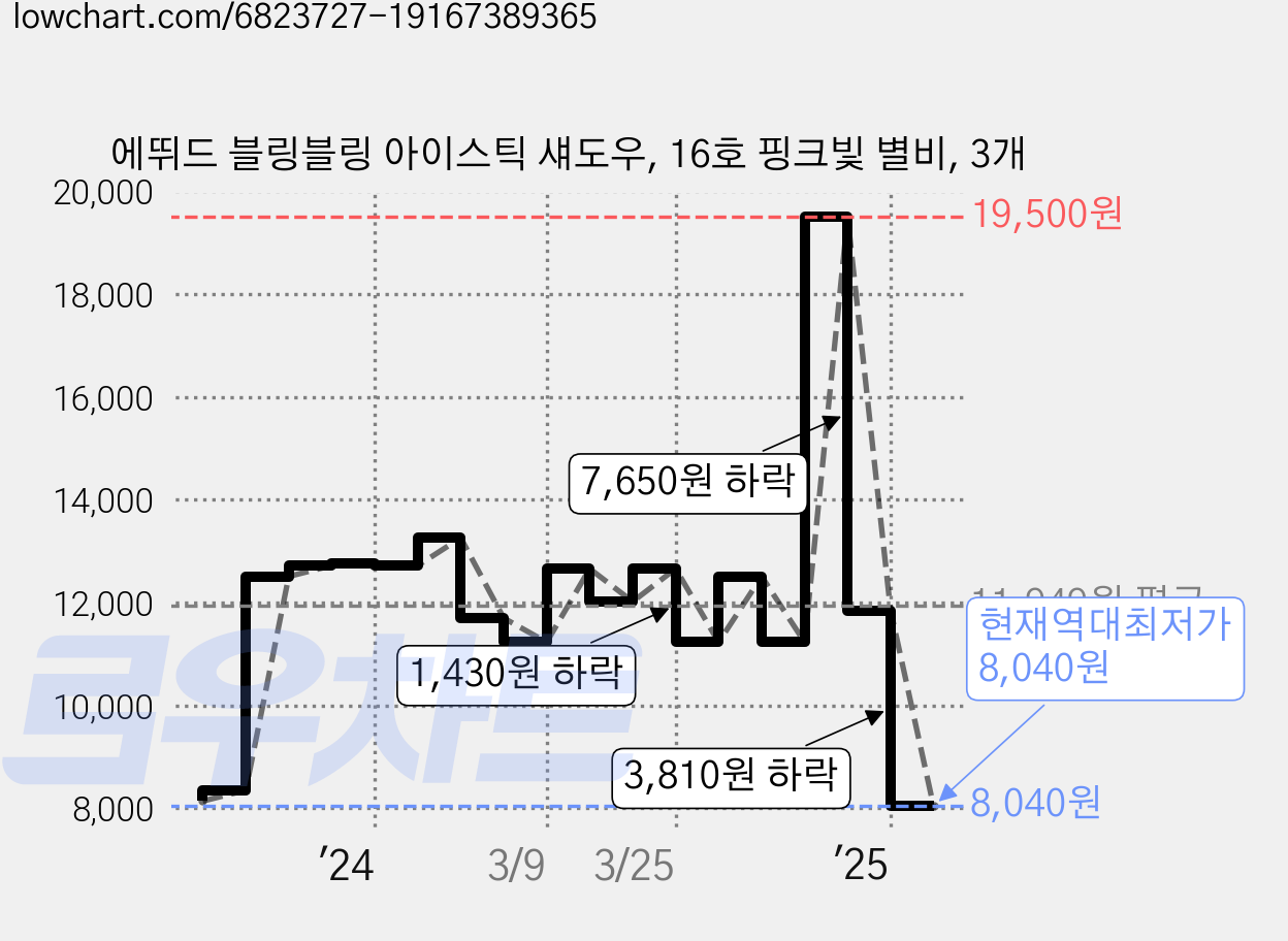 에뛰드 블링블링 아이스틱 섀도우, 16호 핑크빛 별비, 3개 가격 변동 차트, 현재가 8,040원, 역대최저가