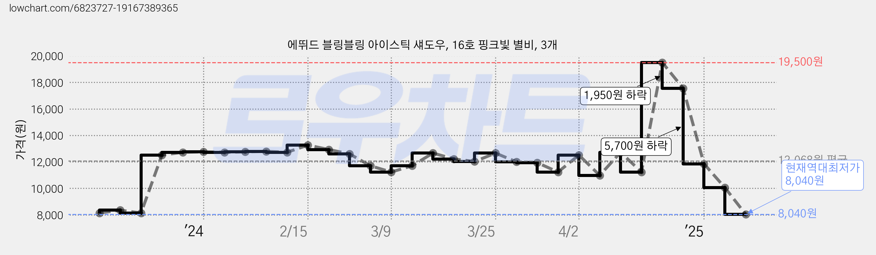 에뛰드 블링블링 아이스틱 섀도우, 16호 핑크빛 별비, 3개 가격 변동 차트, 현재가 8,040원, 역대최저가