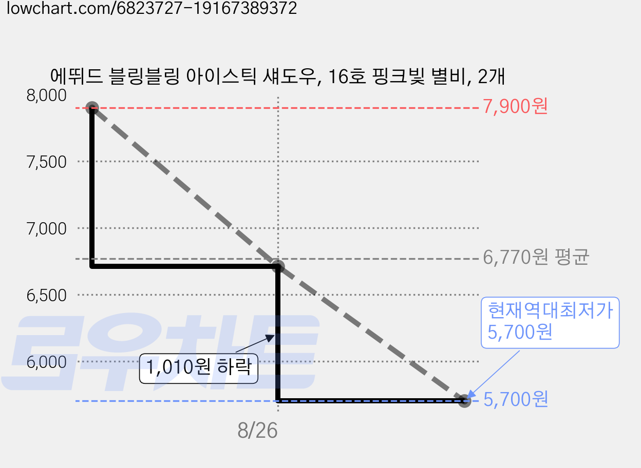 에뛰드 블링블링 아이스틱 섀도우, 16호 핑크빛 별비, 2개 가격 변동 차트, 현재가 5,700원, 역대최저가