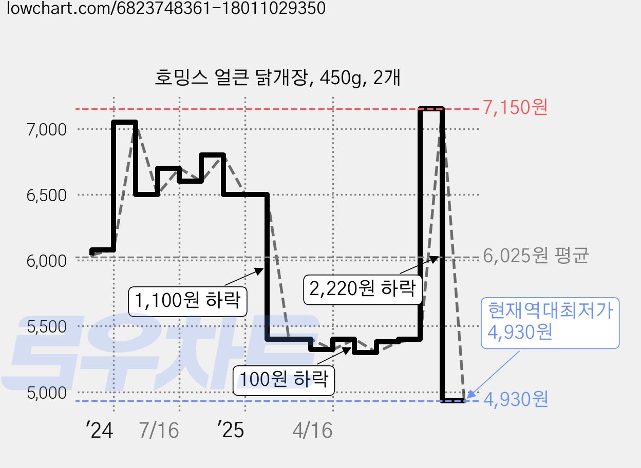 호밍스 얼큰 닭개장, 450g, 2개 가격 변동 차트, 현재가 4,930원, 역대최저가