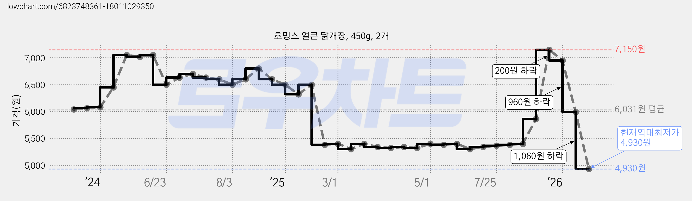 호밍스 얼큰 닭개장, 450g, 2개 가격 변동 차트, 현재가 4,930원, 역대최저가
