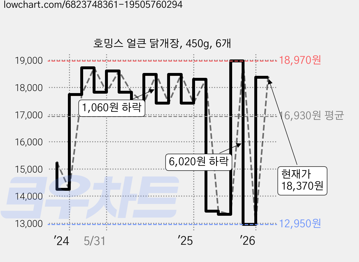 호밍스 얼큰 닭개장, 450g, 6개 가격 변동 차트, 현재가 18,370원, 관측 최저가 12,950원