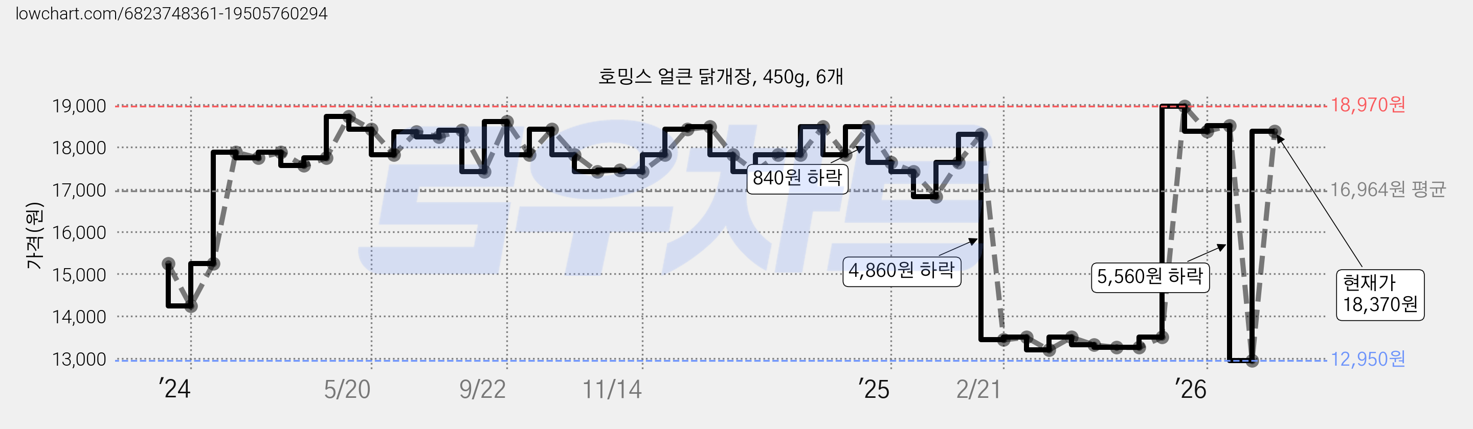 호밍스 얼큰 닭개장, 450g, 6개 가격 변동 차트, 현재가 18,370원, 관측 최저가 12,950원