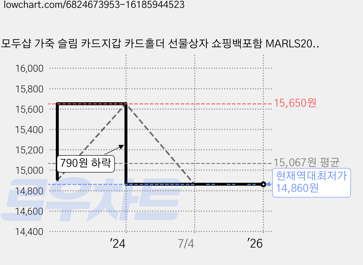 모두샵 가죽 슬림 카드지갑 카드홀더 선물상자 쇼핑백포함 MARLS201 가격 변동 차트, 현재가 14,860원, 역대최저가