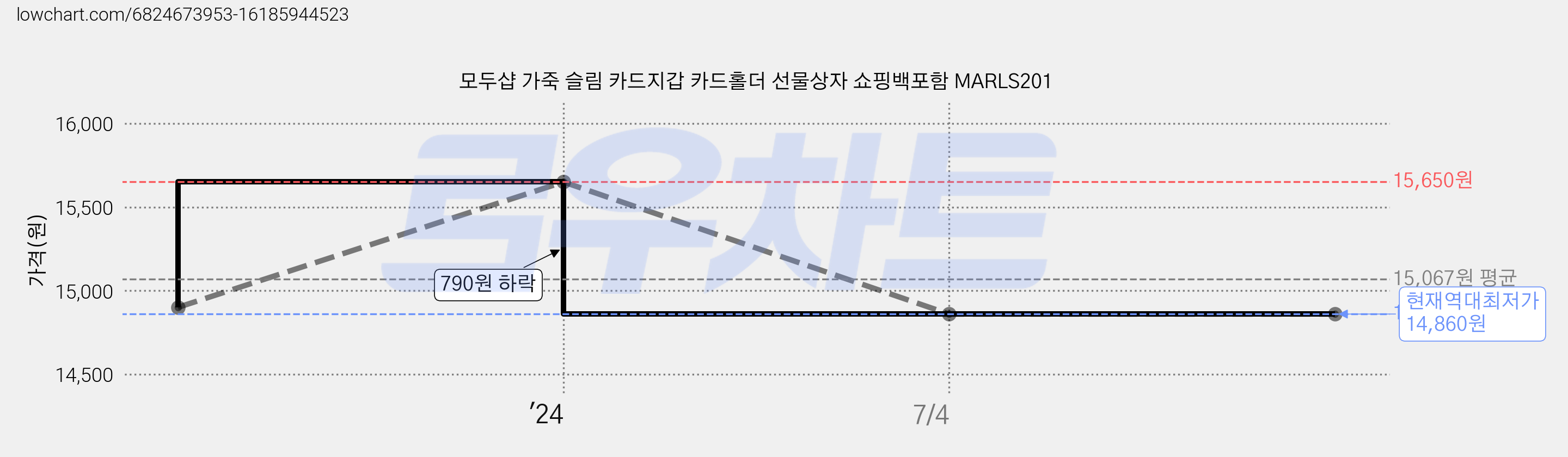 모두샵 가죽 슬림 카드지갑 카드홀더 선물상자 쇼핑백포함 MARLS201 가격 변동 차트, 현재가 14,860원, 역대최저가