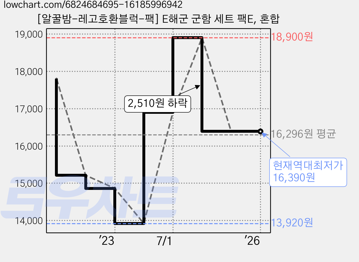 [알꿀밤-레고호환블럭-팩] E해군 군함 세트 팩E, 혼합 가격 변동 차트, 현재가 16,390원, 역대최저가