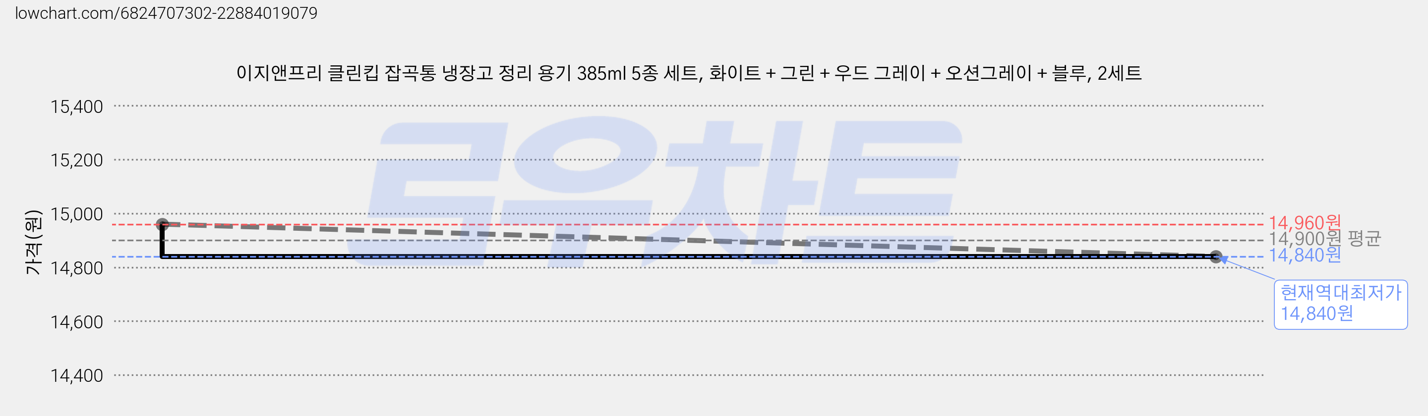 이지앤프리 클린킵 잡곡통 냉장고 정리 용기 385ml 5종 세트, 화이트 + 그린 + 우드 그레이 + 오션그레이 + 블루, 2세트 가격 변동 차트, 현재가 14,840원, 역대최저가