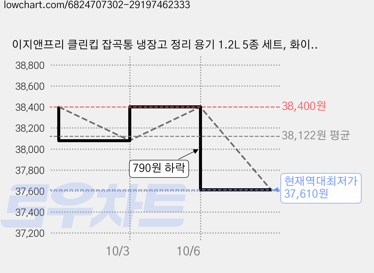 이지앤프리 클린킵 잡곡통 냉장고 정리 용기 1.2L 5종 세트, 화이트 + 그린 + 우드 그레이 + 오션그레이 + 블루, 4개 가격 변동 차트, 현재가 37,610원, 역대최저가