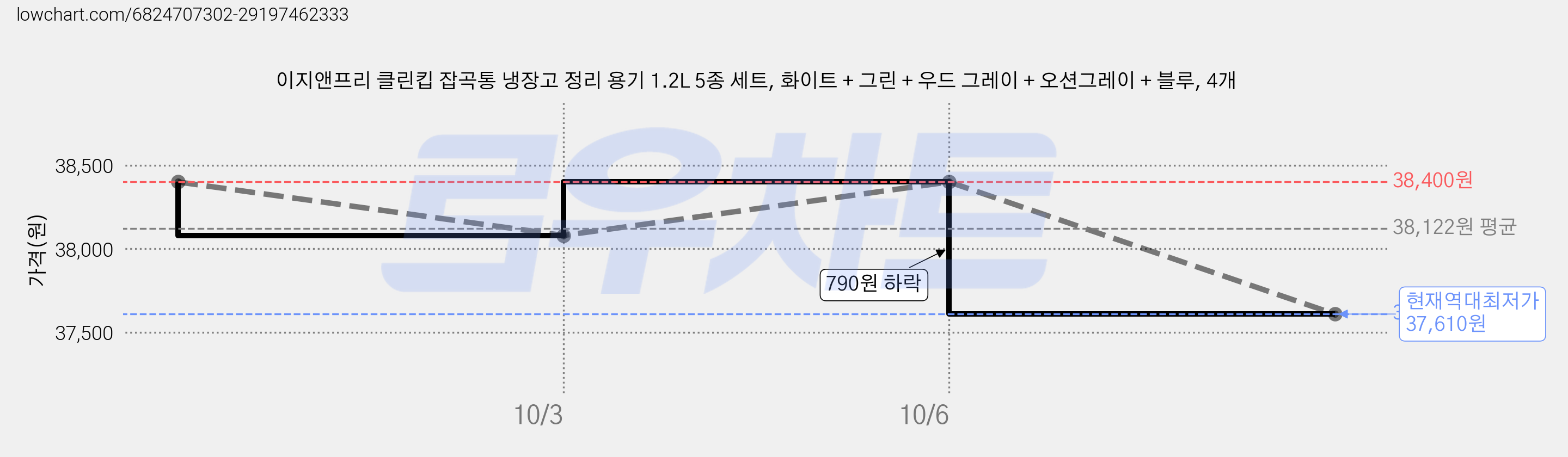 이지앤프리 클린킵 잡곡통 냉장고 정리 용기 1.2L 5종 세트, 화이트 + 그린 + 우드 그레이 + 오션그레이 + 블루, 4개 가격 변동 차트, 현재가 37,610원, 역대최저가