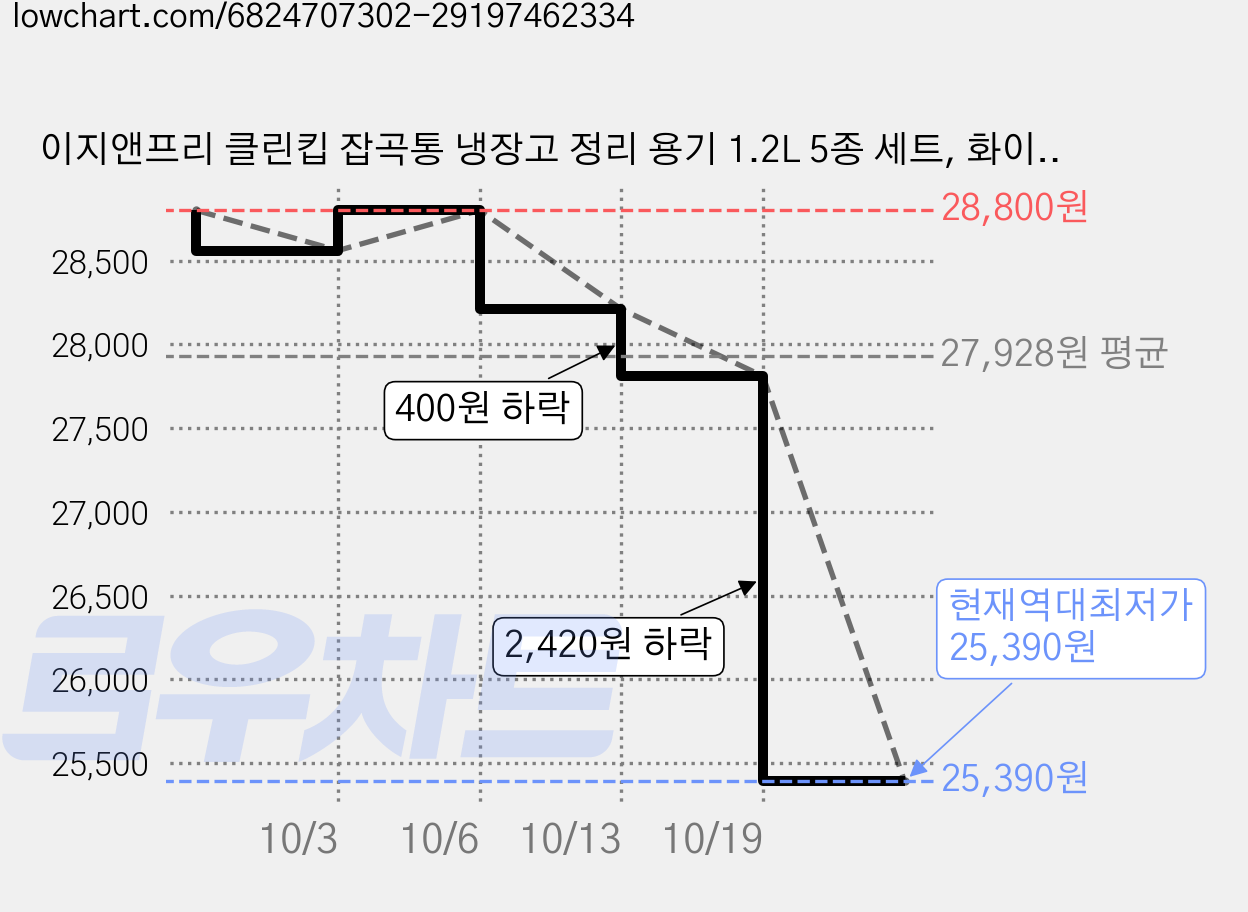 이지앤프리 클린킵 잡곡통 냉장고 정리 용기 1.2L 5종 세트, 화이트 + 그린 + 우드 그레이 + 오션그레이 + 블루, 3개 가격 변동 차트, 현재가 25,390원, 역대최저가