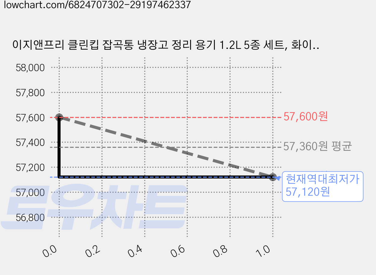 이지앤프리 클린킵 잡곡통 냉장고 정리 용기 1.2L 5종 세트, 화이트 + 그린 + 우드 그레이 + 오션그레이 + 블루, 6개 가격 변동 차트, 현재가 57,120원, 역대최저가