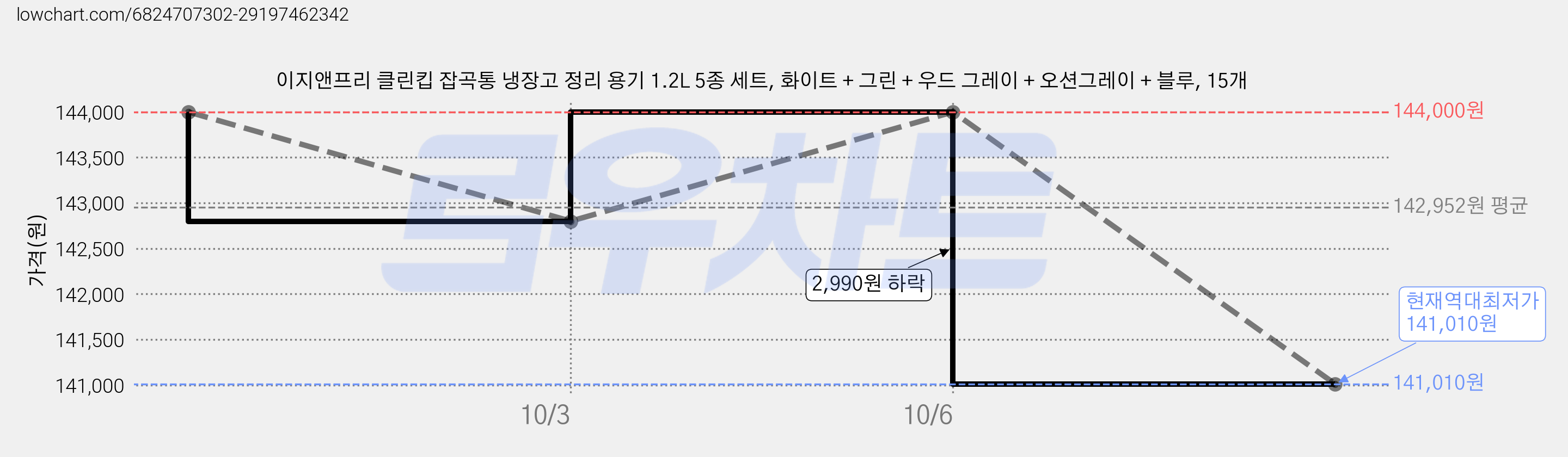 이지앤프리 클린킵 잡곡통 냉장고 정리 용기 1.2L 5종 세트, 화이트 + 그린 + 우드 그레이 + 오션그레이 + 블루, 15개 가격 변동 차트, 현재가 141,010원, 역대최저가