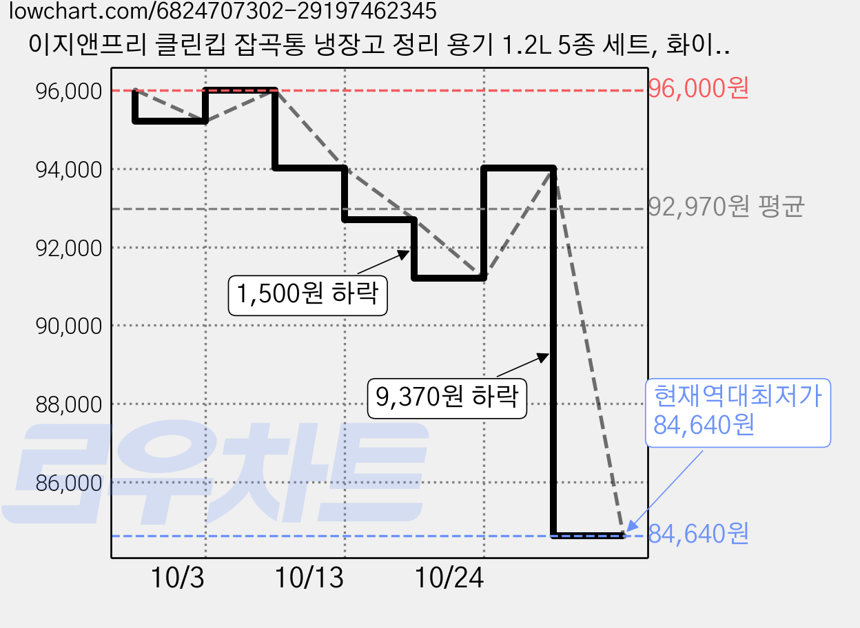 이지앤프리 클린킵 잡곡통 냉장고 정리 용기 1.2L 5종 세트, 화이트 + 그린 + 우드 그레이 + 오션그레이 + 블루, 10개 가격 변동 차트, 현재가 84,640원, 역대최저가