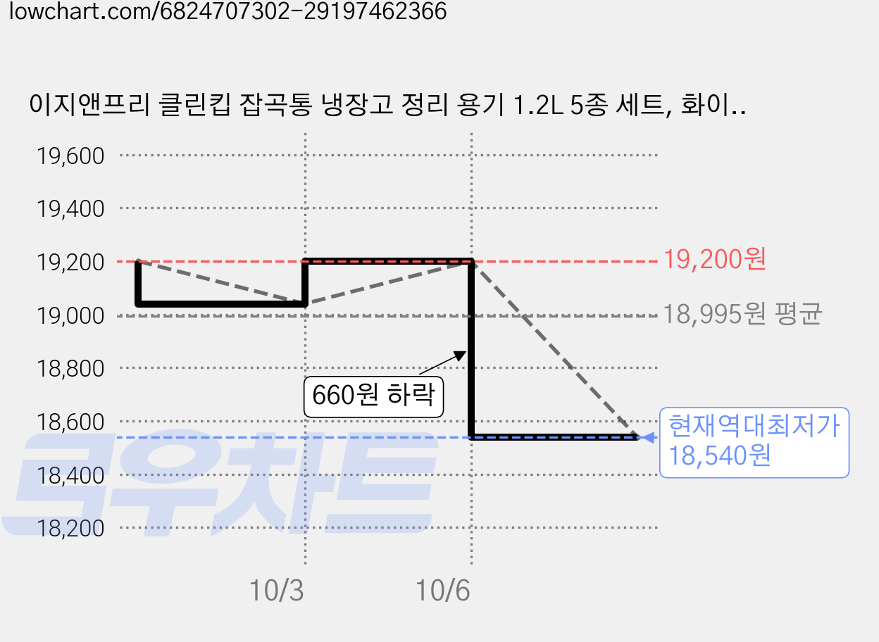 이지앤프리 클린킵 잡곡통 냉장고 정리 용기 1.2L 5종 세트, 화이트 + 그린 + 우드 그레이 + 오션그레이 + 블루, 2개 가격 변동 차트, 현재가 18,540원, 역대최저가