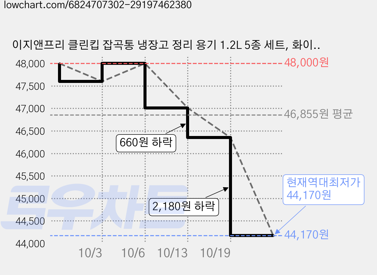 이지앤프리 클린킵 잡곡통 냉장고 정리 용기 1.2L 5종 세트, 화이트 + 그린 + 우드 그레이 + 오션그레이 + 블루, 5개 가격 변동 차트, 현재가 44,170원, 역대최저가