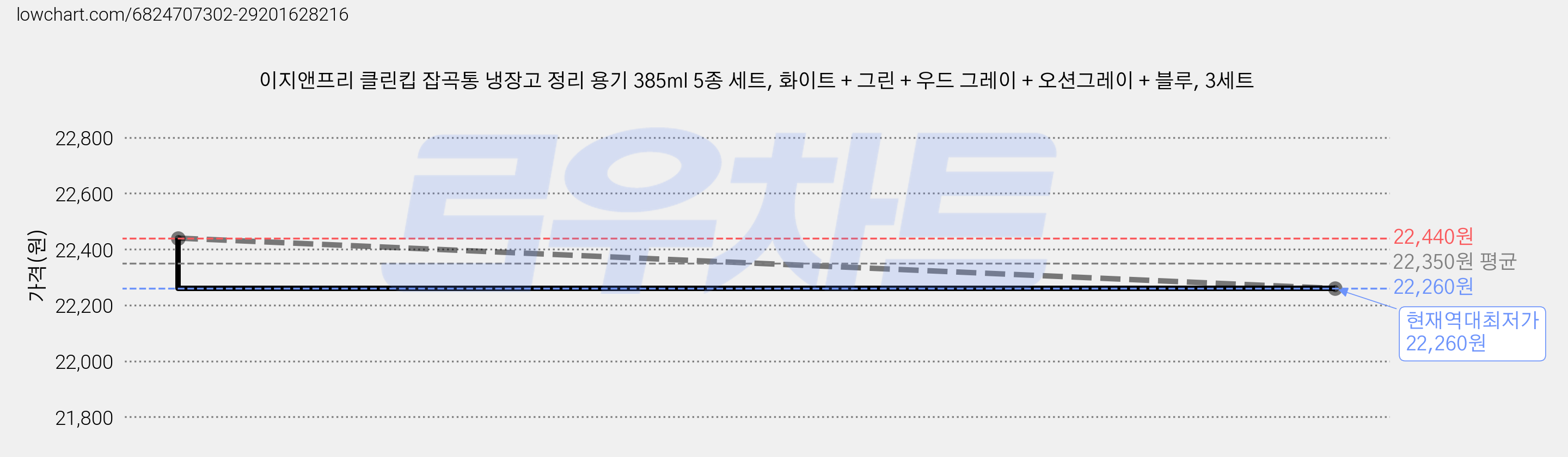 이지앤프리 클린킵 잡곡통 냉장고 정리 용기 385ml 5종 세트, 화이트 + 그린 + 우드 그레이 + 오션그레이 + 블루, 3세트 가격 변동 차트, 현재가 22,260원, 역대최저가