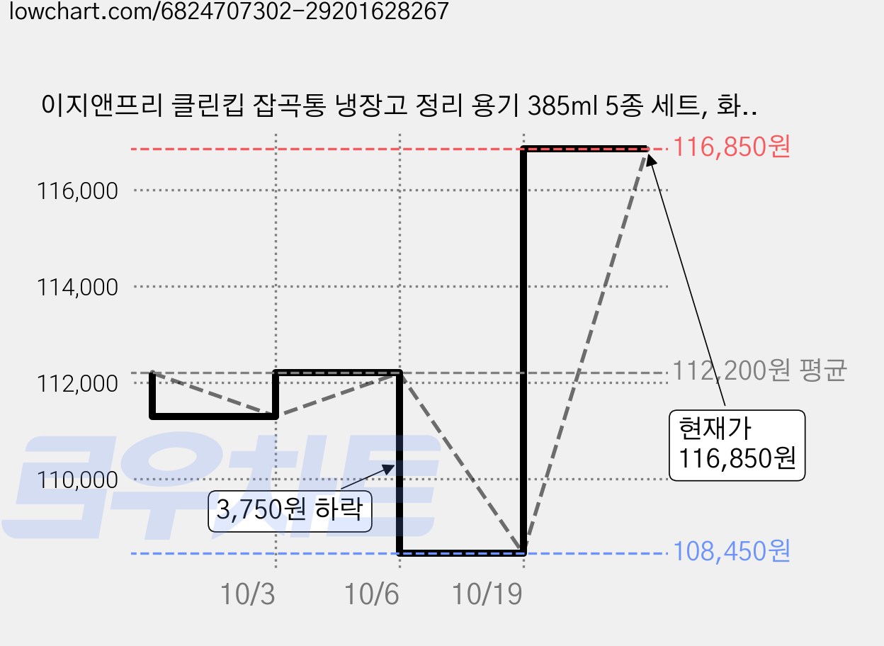 이지앤프리 클린킵 잡곡통 냉장고 정리 용기 385ml 5종 세트, 화이트 + 그린 + 우드 그레이 + 오션그레이 + 블루, 15세트 가격 변동 차트, 현재가 116,850원, 관측 최저가 108,450원