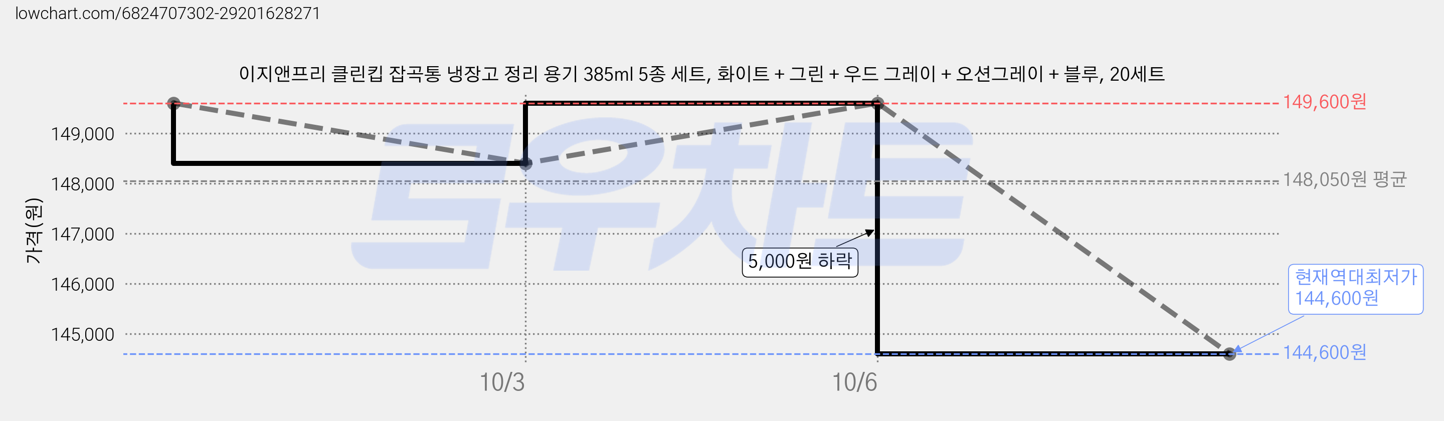 이지앤프리 클린킵 잡곡통 냉장고 정리 용기 385ml 5종 세트, 화이트 + 그린 + 우드 그레이 + 오션그레이 + 블루, 20세트 가격 변동 차트, 현재가 149,600원, 관측 최저가 148,400원