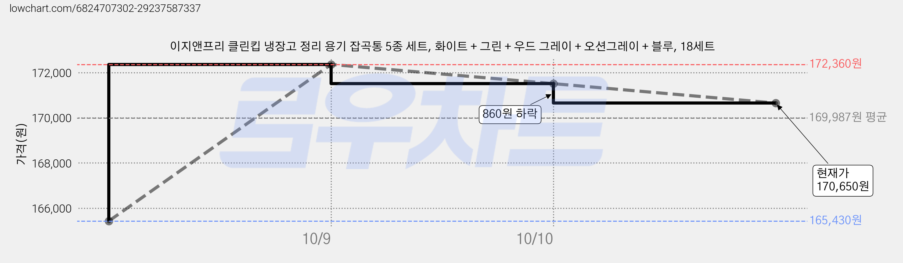 이지앤프리 클린킵 냉장고 정리 용기 잡곡통 5종 세트, 화이트 + 그린 + 우드 그레이 + 오션그레이 + 블루, 18세트 가격 변동 차트, 현재가 170,650원, 관측 최저가 165,430원