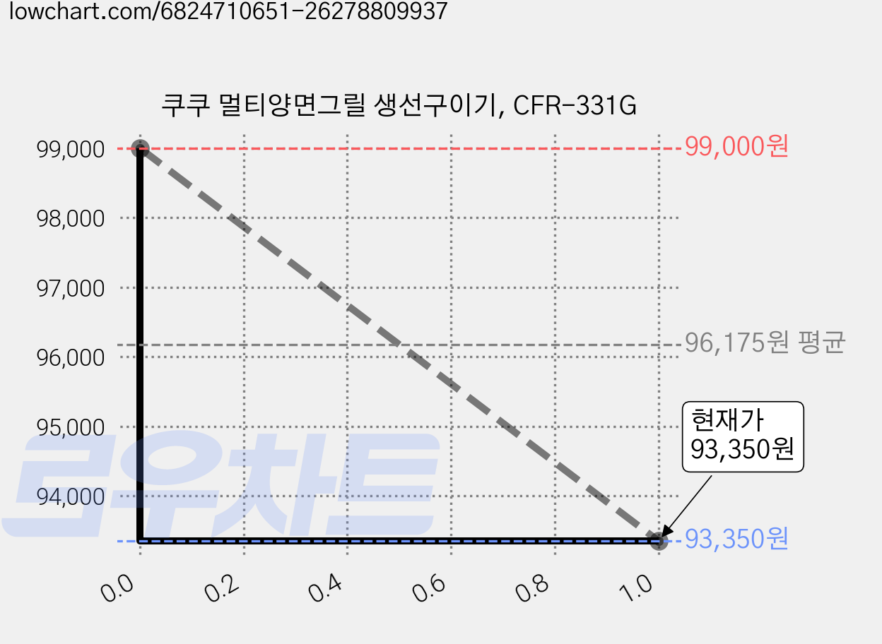 쿠쿠 멀티양면그릴 생선구이기, CFR-331G 가격 변동 차트, 현재가 86,450원, 역대최저가