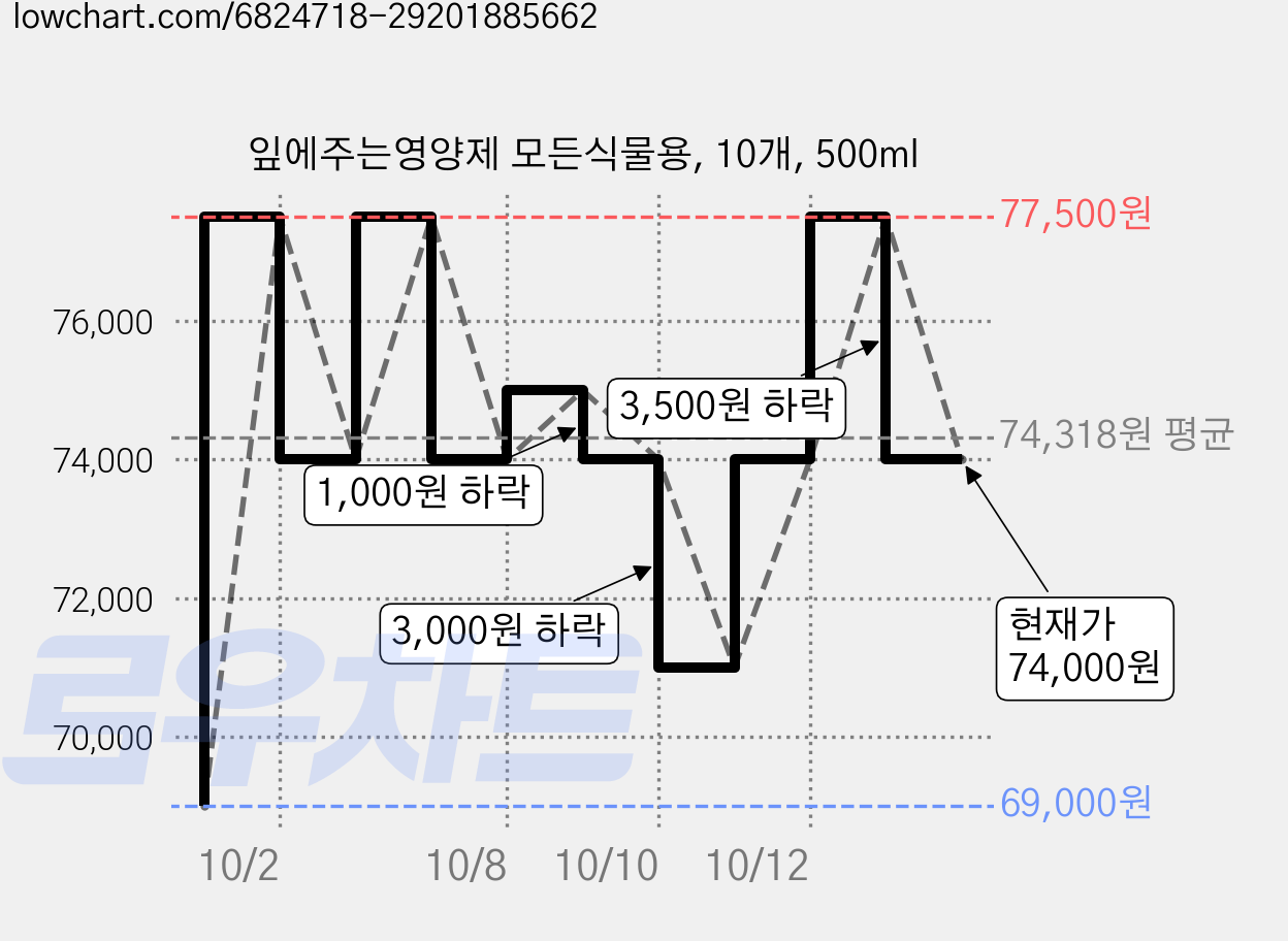 잎에주는영양제 모든식물용, 10개, 500ml 가격 변동 차트, 현재가 74,000원, 관측 최저가 69,000원