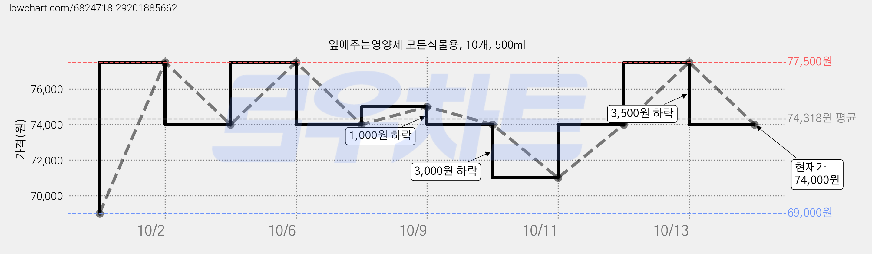 잎에주는영양제 모든식물용, 10개, 500ml 가격 변동 차트, 현재가 74,000원, 관측 최저가 69,000원